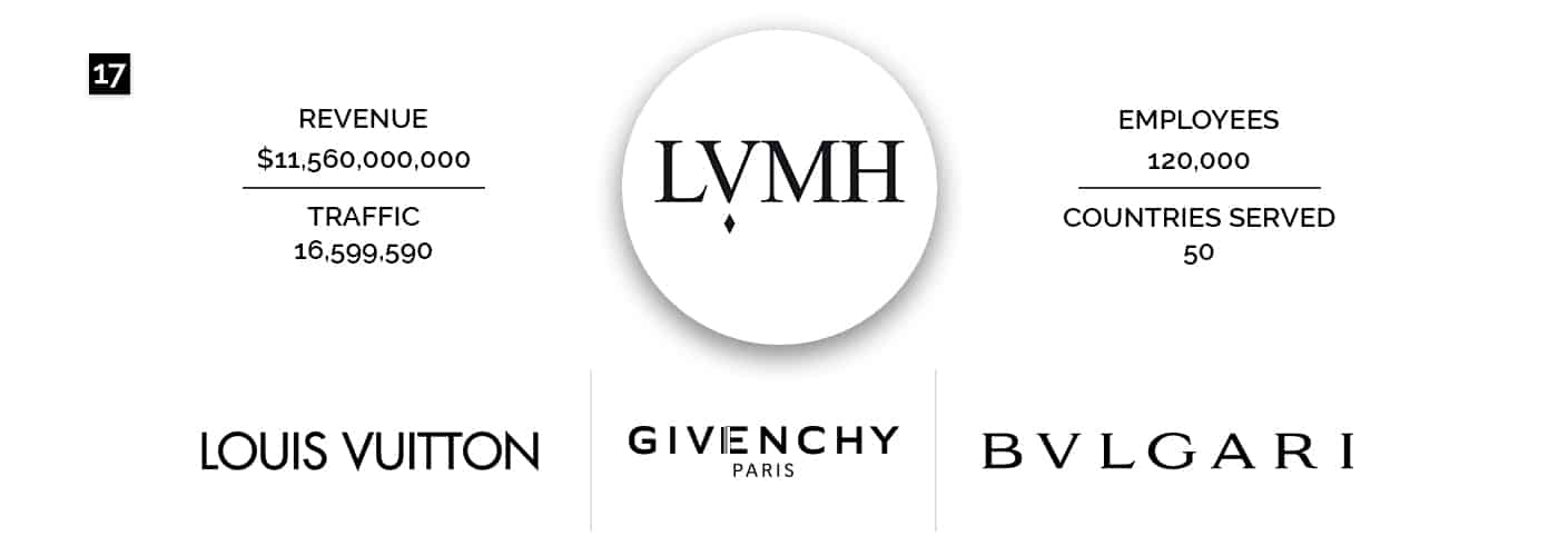 LVMH